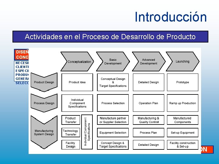 Introducción Actividades en el Proceso de Desarrollo de Producto DISEÑO CONCEPTUAL GESTIÓN DE PROYECTOS Introducción Actividades en el Proceso de Desarrollo de Producto DISEÑO CONCEPTUAL GESTIÓN DE PROYECTOS