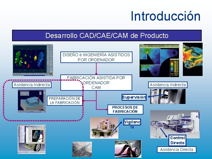 Introducción Desarrollo CAD/CAE/CAM de Producto DISEÑO e INGENIERÍA ASISTIDOS POR ORDENADOR Asistencia Indirecta FABRICACIÓN Introducción Desarrollo CAD/CAE/CAM de Producto DISEÑO e INGENIERÍA ASISTIDOS POR ORDENADOR Asistencia Indirecta FABRICACIÓN