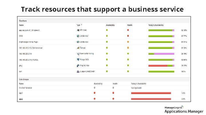 Monitor groups Track resources that support a business service 
