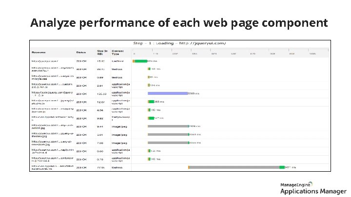 Analyze performance of each web page component 