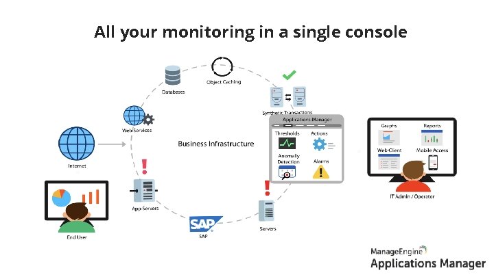 All your monitoring in a single console 