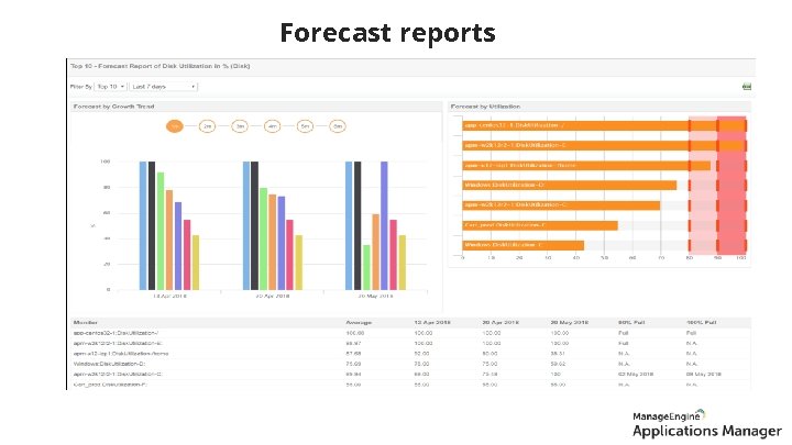 Forecast reports Reports 