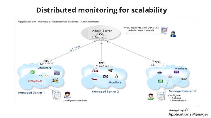 Distributed monitoring for scalability Enterprise Edition 