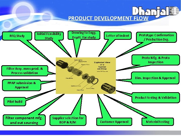 PRODUCT DEVELOPMENT FLOW RFQ Study Initial Feasibility Study Drawing to Engg. Deptt. for study PRODUCT DEVELOPMENT FLOW RFQ Study Initial Feasibility Study Drawing to Engg. Deptt. for study