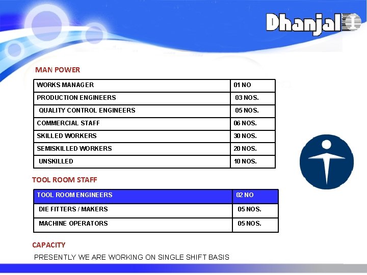 MAN POWER WORKS MANAGER 01 NO PRODUCTION ENGINEERS 03 NOS. QUALITY CONTROL ENGINEERS 05