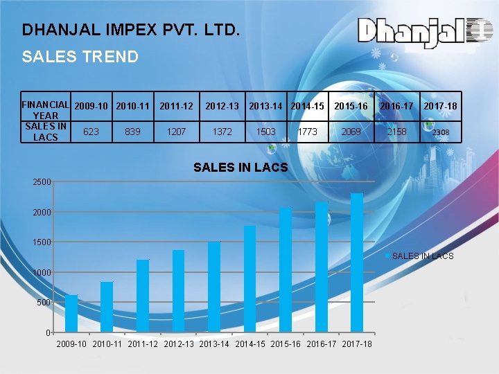 DHANJAL IMPEX PVT. LTD. SALES TREND FINANCIAL 2009 -10 2010 -11 YEAR SALES IN