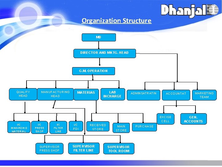 Organization Structure MD DIRECTOR AND MKTG. HEAD G. M. OPERATION QUALITY HEAD MANUFACTURING HEAD
