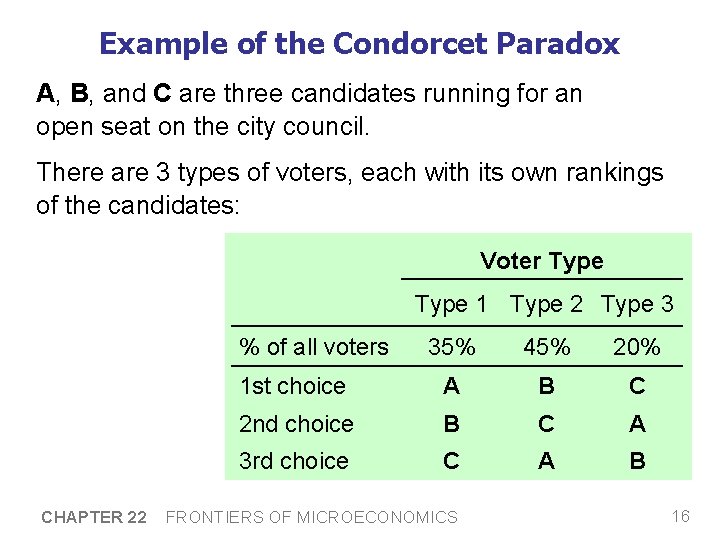 Example of the Condorcet Paradox A, B, and C are three candidates running for