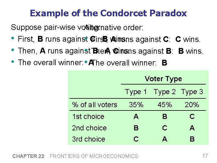 Example of the Condorcet Paradox Suppose pair-wise voting: Alternative order: • First, B runs