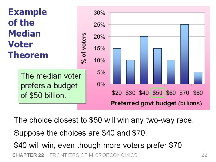 Example of the Median Voter Theorem The median voter prefers a budget of $50