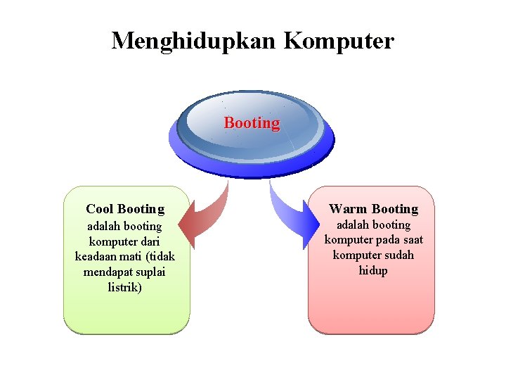 Menghidupkan Komputer Booting Cool Booting adalah booting komputer dari keadaan mati (tidak mendapat suplai Menghidupkan Komputer Booting Cool Booting adalah booting komputer dari keadaan mati (tidak mendapat suplai