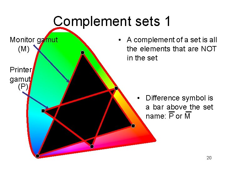 Complement sets 1 Monitor gamut (M) • A complement of a set is all