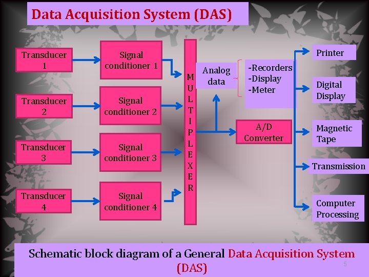 Data Acquisition System (DAS) Transducer 1 Transducer 2 Signal conditioner 1 Signal conditioner 2