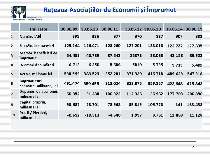 Rețeaua Asociațiilor de Economii și Împrumut 1 1 Indicator Evolution 2 2 3 3