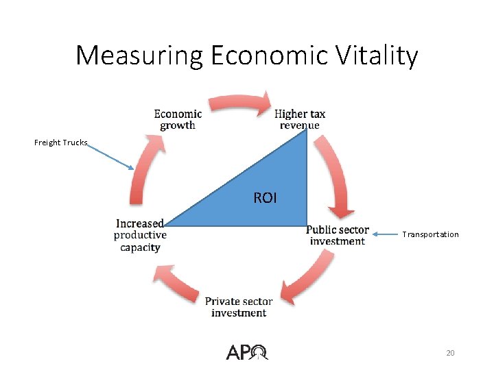 Measuring Economic Vitality Freight Trucks ROI Transportation 20 
