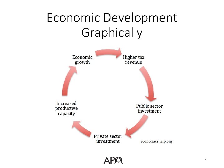Economic Development Graphically 7 