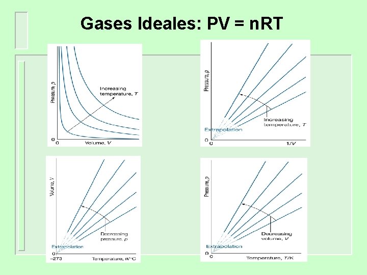 Gases Ideales: PV = n. RT 