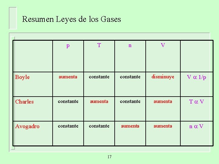 Resumen Leyes de los Gases p T n V Boyle aumenta constante disminuye V