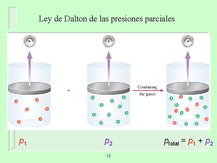 Ley de Dalton de las presiones parciales V y T son constantes p 1