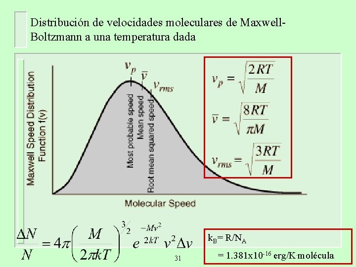 Distribución de velocidades moleculares de Maxwell. Boltzmann a una temperatura dada k. B= R/NA