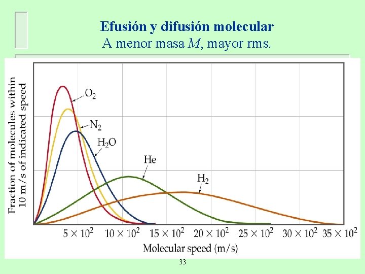 Efusión y difusión molecular A menor masa M, mayor rms. 33 