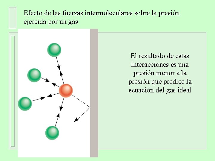 Efecto de las fuerzas intermoleculares sobre la presión ejercida por un gas El resultado