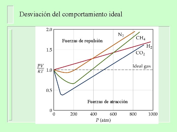 Desviación del comportamiento ideal Fuerzas de repulsión Fuerzas de atracción 