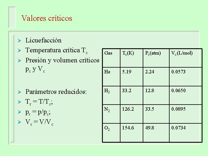 Valores críticos Ø Ø Ø Ø Licuefacción Temperatura crítica Tc Presión y volumen críticos