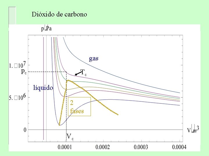 Dióxido de carbono gas pc Tc líquido 2 fases Vc 