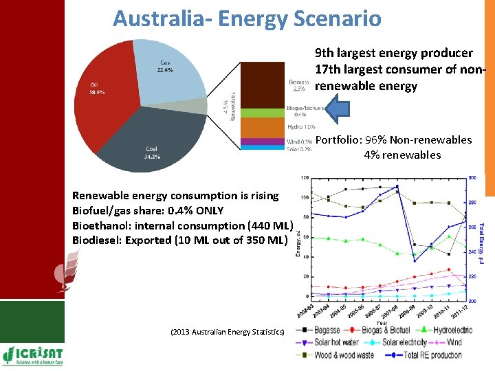 Australia- Energy Scenario 9 th largest energy producer 17 th largest consumer of nonrenewable