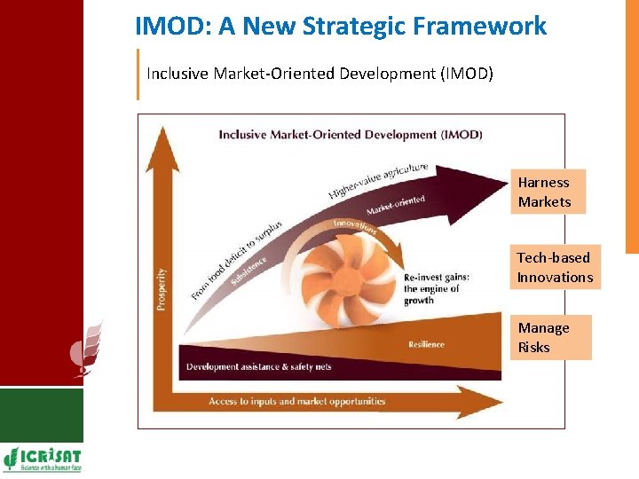 IMOD: A New Strategic Framework Inclusive Market-Oriented Development (IMOD) Harness Markets Tech-based Innovations Manage