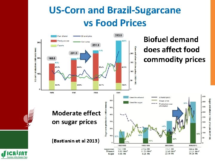 US-Corn and Brazil-Sugarcane vs Food Prices Biofuel demand does affect food commodity prices Moderate