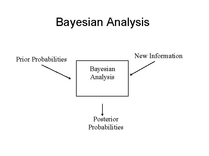 Bayesian Analysis New Information Prior Probabilities Bayesian Analysis Posterior Probabilities 