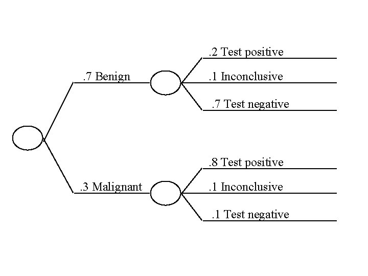 . 2 Test positive. 7 Benign . 1 Inconclusive. 7 Test negative . 8