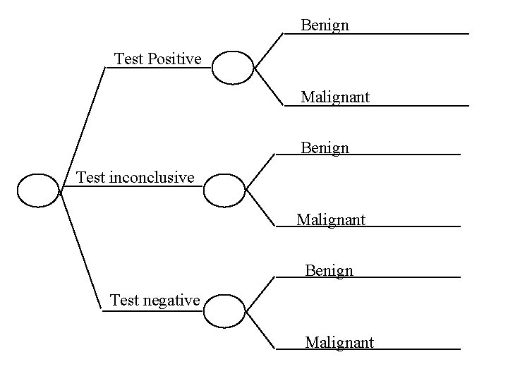 Benign Test Positive Malignant Benign Test inconclusive Malignant Benign Test negative Malignant 