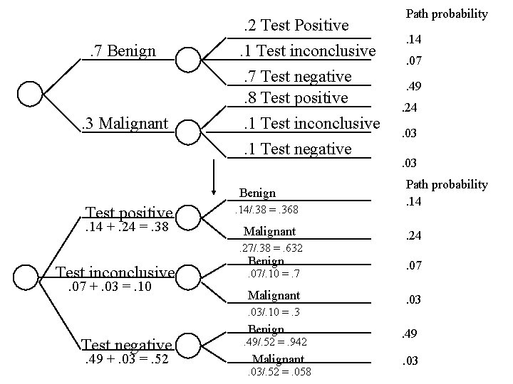 . 7 Benign . 3 Malignant . 2 Test Positive. 1 Test inconclusive. 7
