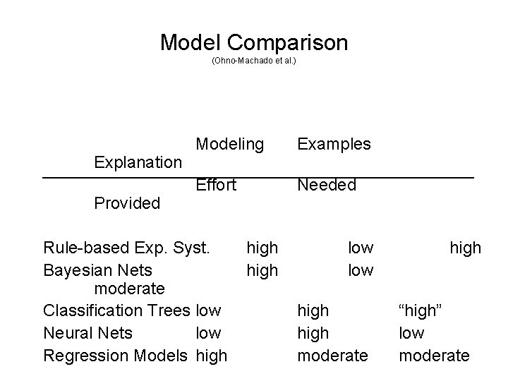 Model Comparison (Ohno-Machado et al. ) Explanation Provided Modeling Examples Effort Needed Rule-based Exp.