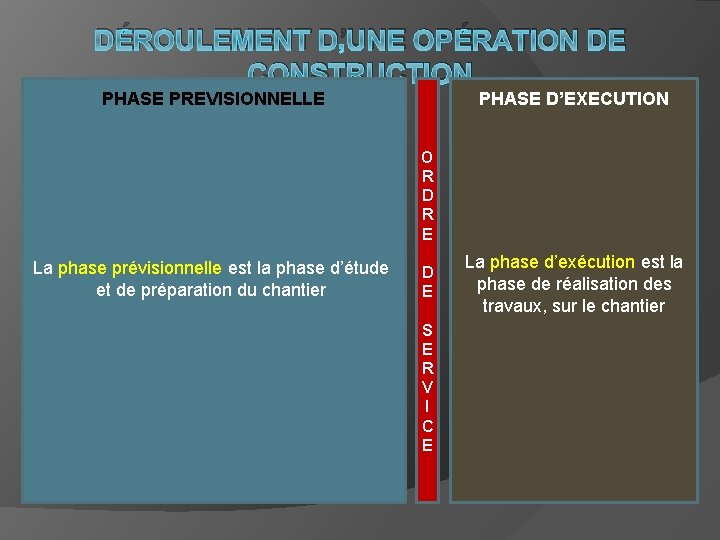 DÉROULEMENT D’UNE OPÉRATION DE CONSTRUCTION PHASE PREVISIONNELLE PHASE D’EXECUTION O R D R E