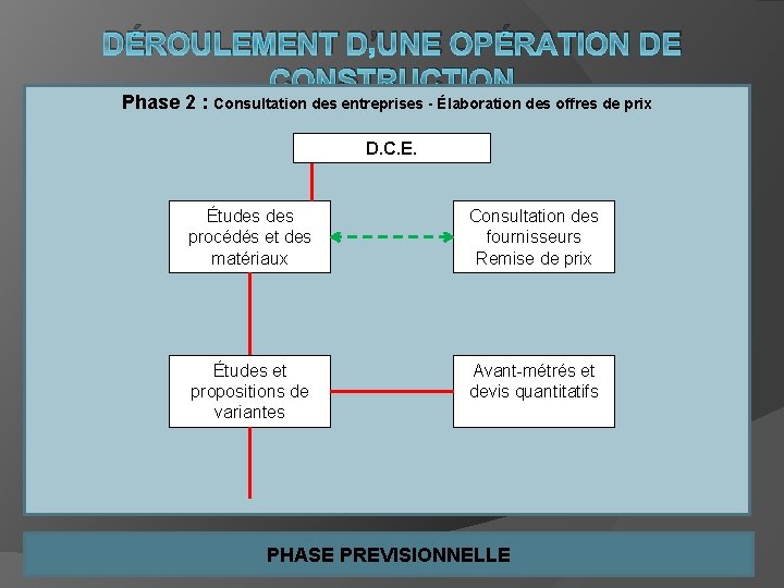DÉROULEMENT D’UNE OPÉRATION DE CONSTRUCTION Phase 2 : Consultation des entreprises - Élaboration des