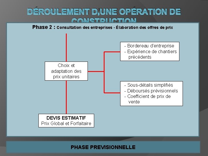 DÉROULEMENT D’UNE OPÉRATION DE CONSTRUCTION Phase 2 : Consultation des entreprises - Élaboration des