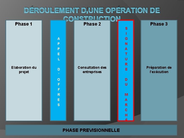 DÉROULEMENT D’UNE OPÉRATION DE CONSTRUCTION Phase 1 Phase 2 A P P E L