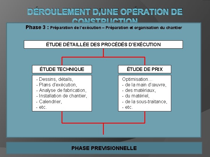 DÉROULEMENT D’UNE OPÉRATION DE CONSTRUCTION Phase 3 : Préparation de l’exécution – Préparation et