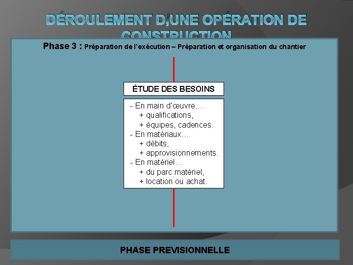 DÉROULEMENT D’UNE OPÉRATION DE CONSTRUCTION Phase 3 : Préparation de l’exécution – Préparation et