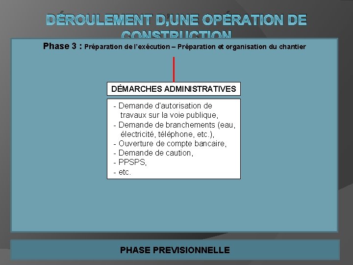 DÉROULEMENT D’UNE OPÉRATION DE CONSTRUCTION Phase 3 : Préparation de l’exécution – Préparation et