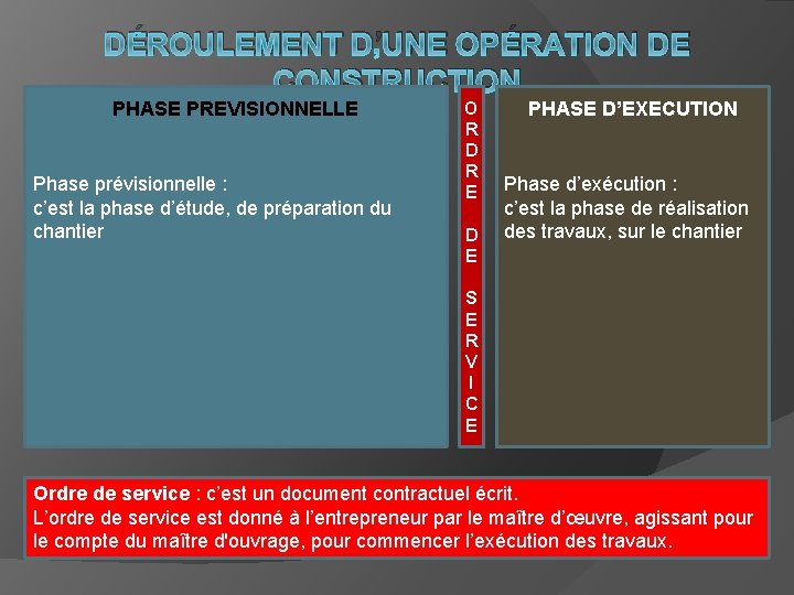 DÉROULEMENT D’UNE OPÉRATION DE CONSTRUCTION PHASE PREVISIONNELLE Phase prévisionnelle : c’est la phase d’étude,