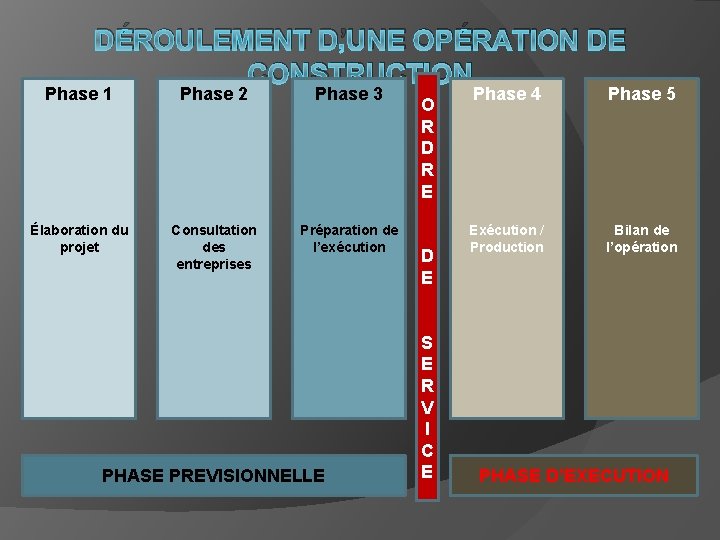 DÉROULEMENT D’UNE OPÉRATION DE CONSTRUCTION Phase 1 Phase 2 Phase 3 Élaboration du projet