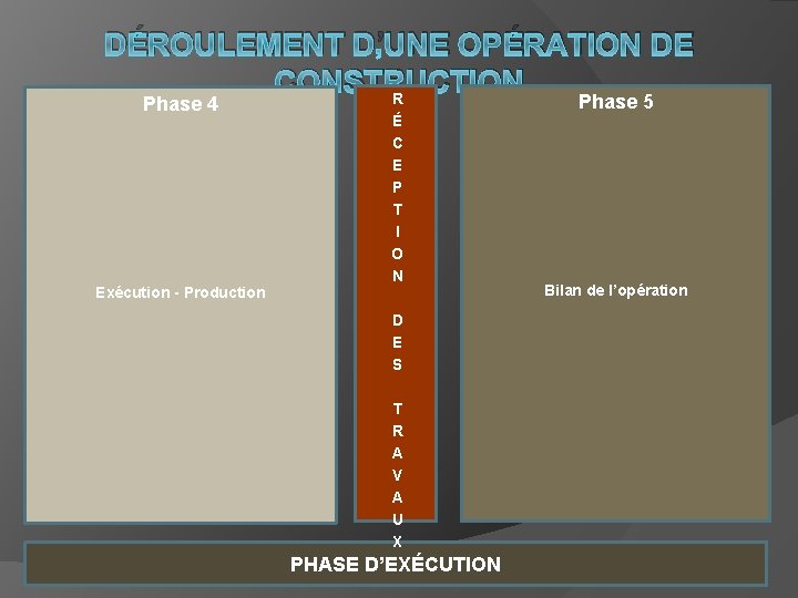 DÉROULEMENT D’UNE OPÉRATION DE CONSTRUCTION R Phase 4 Exécution - Production É C E