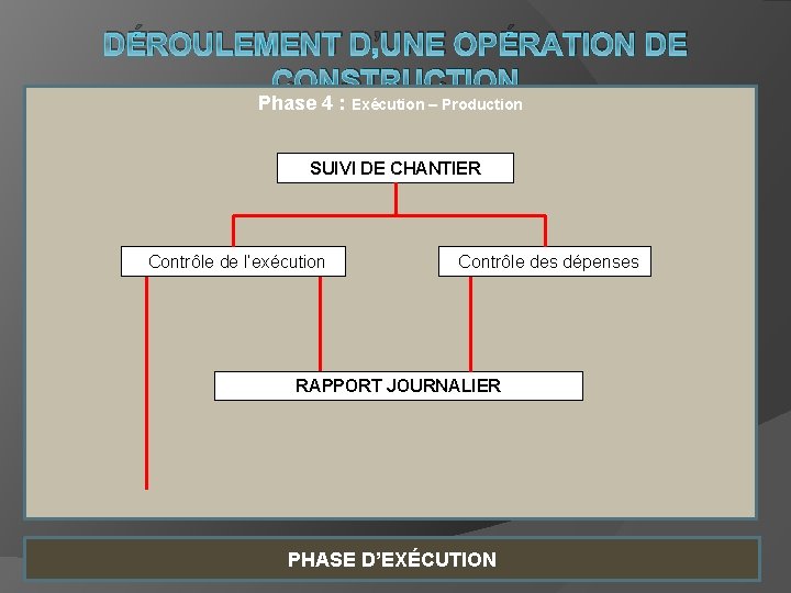 DÉROULEMENT D’UNE OPÉRATION DE CONSTRUCTION Phase 4 : Exécution – Production SUIVI DE CHANTIER