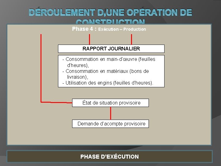 DÉROULEMENT D’UNE OPÉRATION DE CONSTRUCTION Phase 4 : Exécution – Production RAPPORT JOURNALIER -