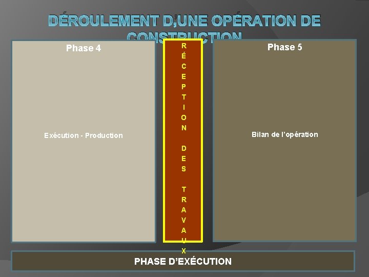 DÉROULEMENT D’UNE OPÉRATION DE CONSTRUCTION R Phase 4 Exécution - Production É C E